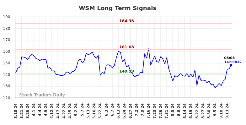 WSM Long Term Analysis for September 17 2024