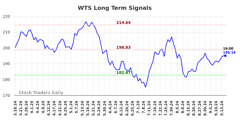 WTS Long Term Analysis for September 17 2024