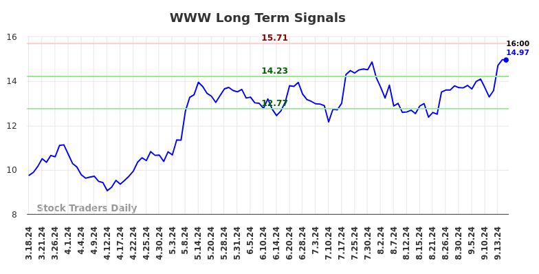 WWW Long Term Analysis for September 17 2024