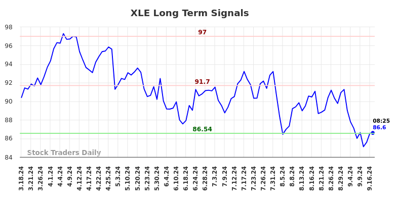 XLE Long Term Analysis for September 17 2024