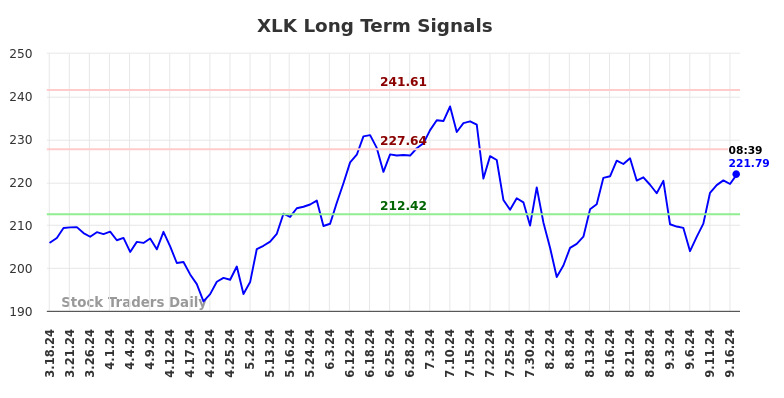 XLK Long Term Analysis for September 17 2024