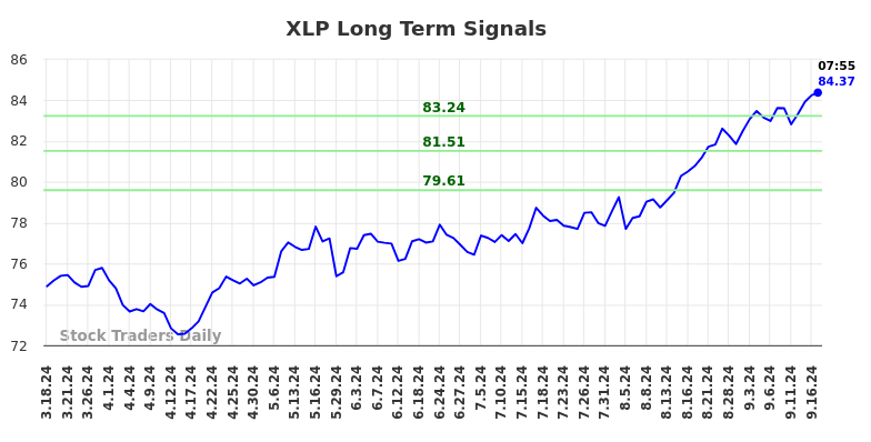 XLP Long Term Analysis for September 17 2024