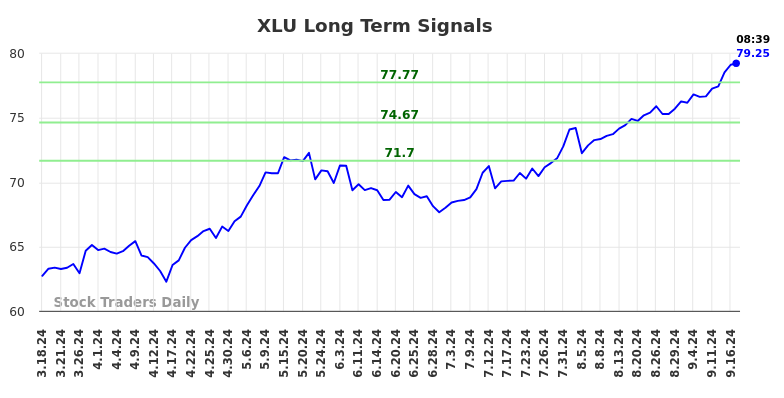 XLU Long Term Analysis for September 17 2024