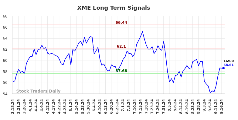 XME Long Term Analysis for September 17 2024