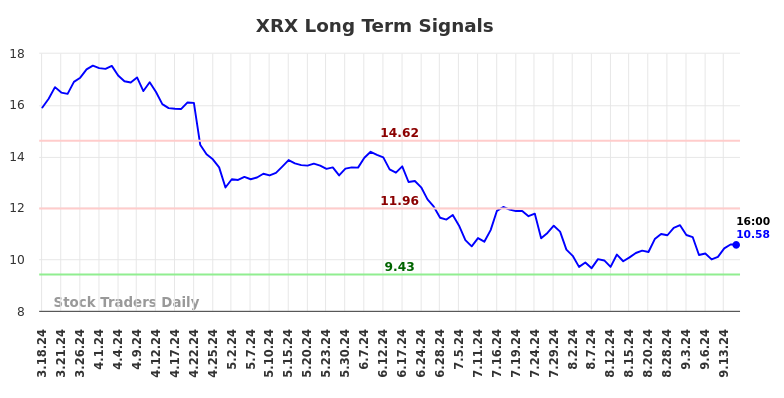 XRX Long Term Analysis for September 17 2024