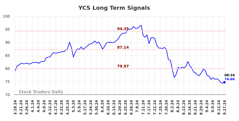 YCS Long Term Analysis for September 17 2024