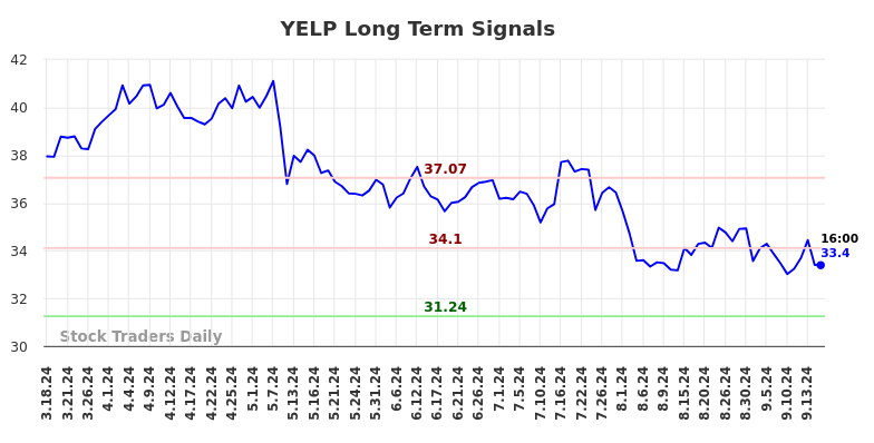 YELP Long Term Analysis for September 17 2024