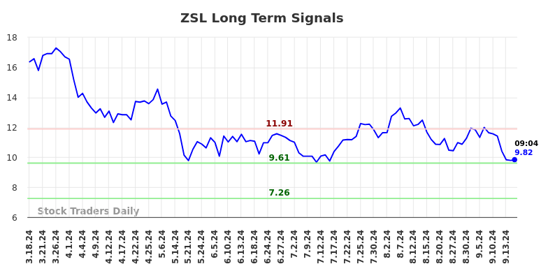 ZSL Long Term Analysis for September 17 2024 ZSL Long Term Analysis for September 17 2024