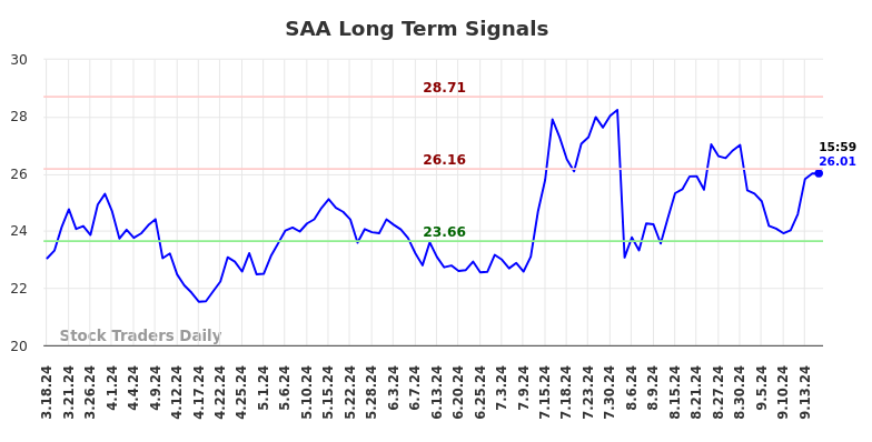 SAA Long Term Analysis for September 17 2024