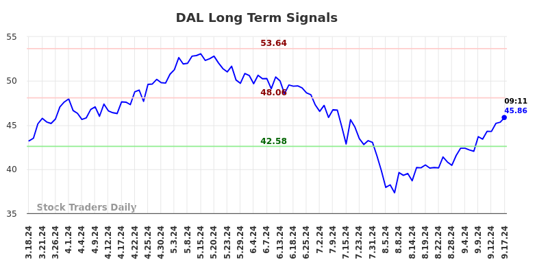 DAL Long Term Analysis for September 17 2024