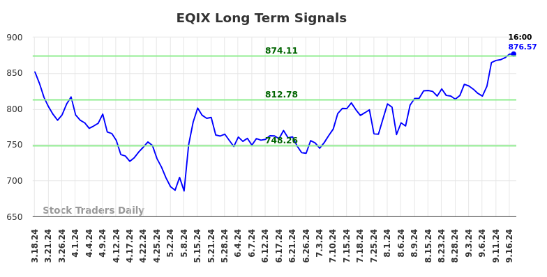 EQIX Long Term Analysis for September 17 2024