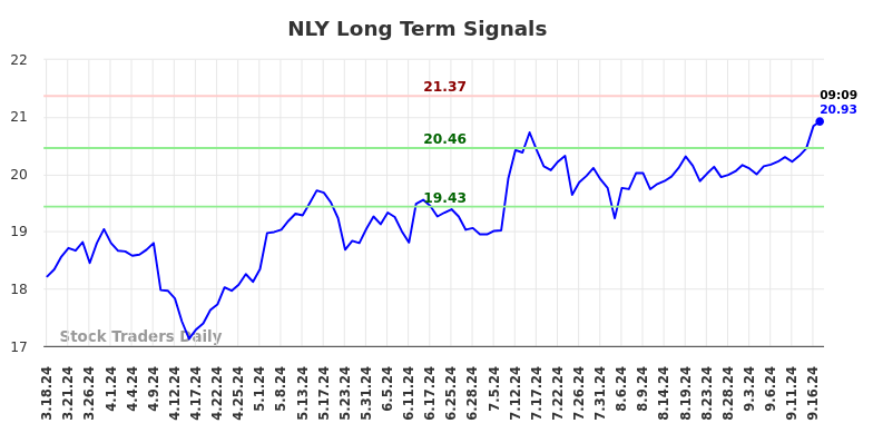 NLY Long Term Analysis for September 17 2024