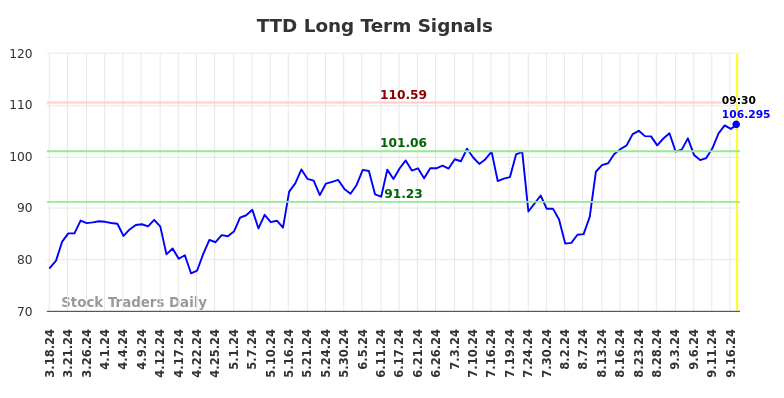 TTD Long Term Analysis for September 17 2024