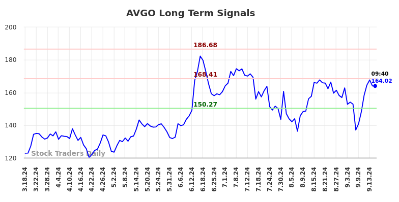 AVGO Long Term Analysis for September 17 2024