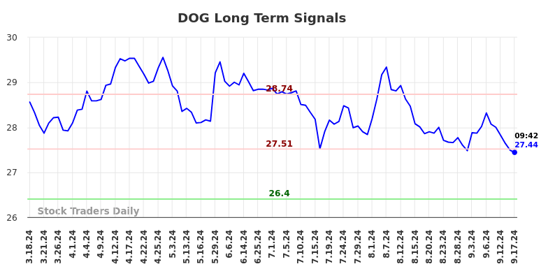 DOG Long Term Analysis for September 17 2024