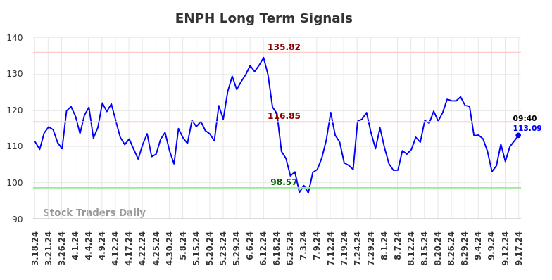 ENPH Long Term Analysis for September 17 2024