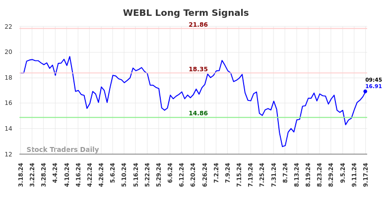 WEBL Long Term Analysis for September 17 2024