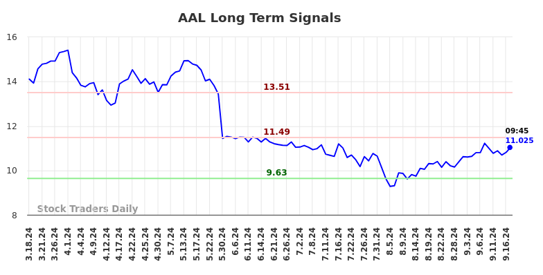 AAL Long Term Analysis for September 17 2024