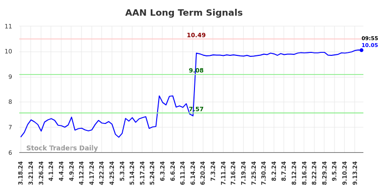 AAN Long Term Analysis for September 17 2024