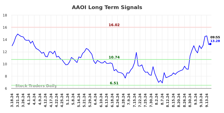 AAOI Long Term Analysis for September 17 2024