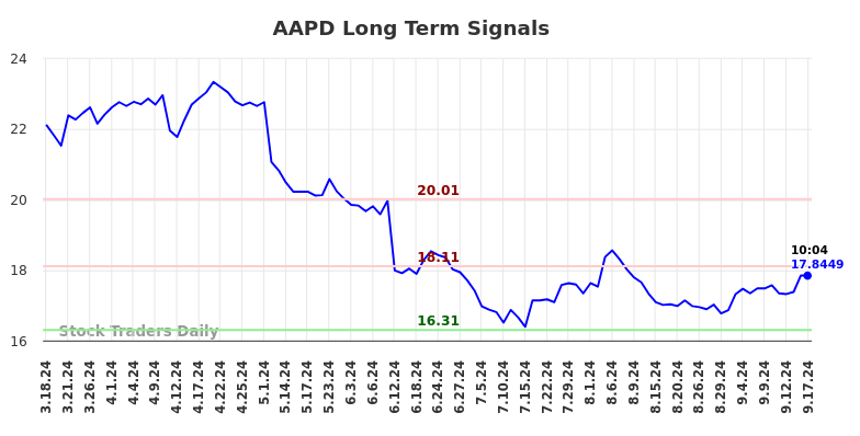 AAPD Long Term Analysis for September 17 2024