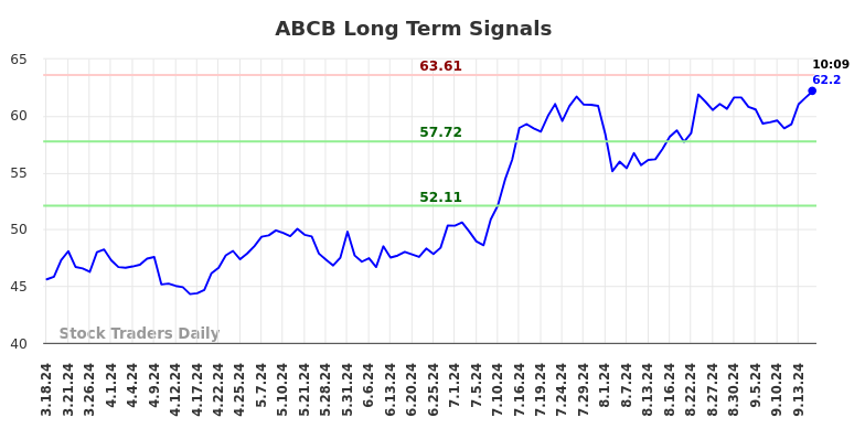 ABCB Long Term Analysis for September 17 2024