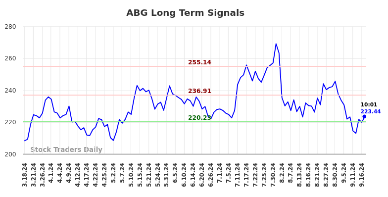 ABG Long Term Analysis for September 17 2024