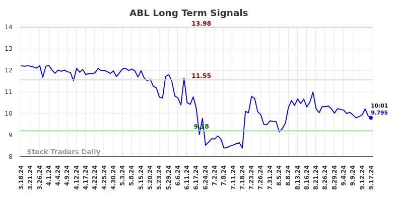 ABL Long Term Analysis for September 17 2024