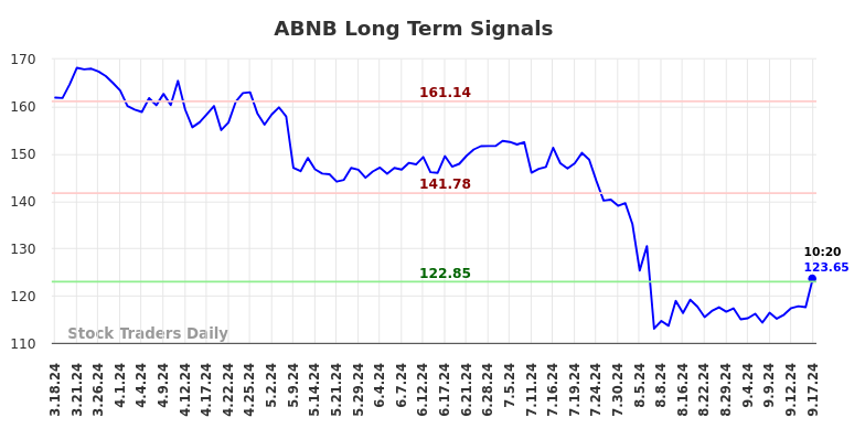 ABNB Long Term Analysis for September 17 2024