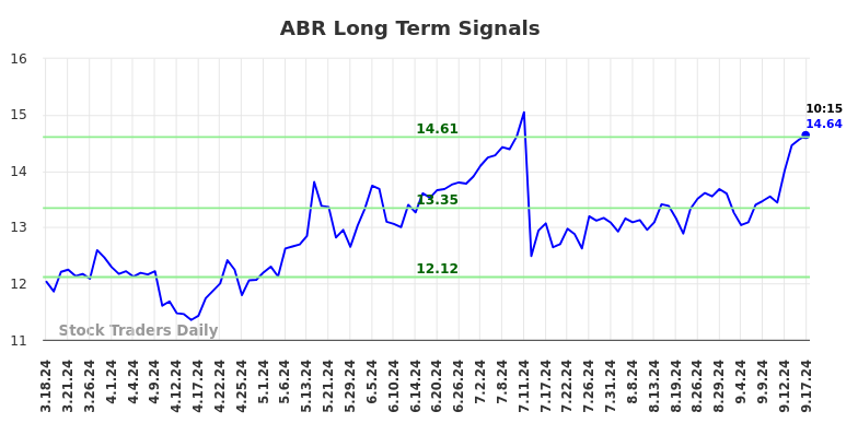 ABR Long Term Analysis for September 17 2024