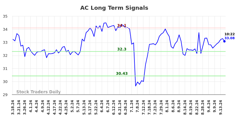 AC Long Term Analysis for September 17 2024