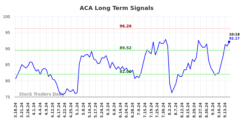 ACA Long Term Analysis for September 17 2024