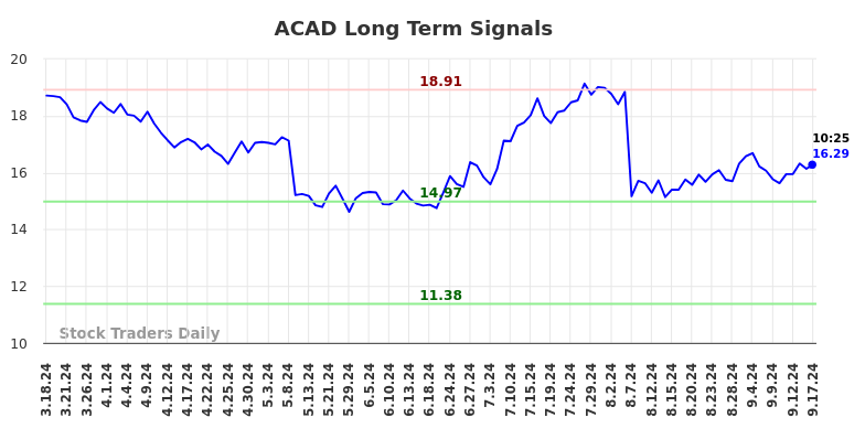 ACAD Long Term Analysis for September 17 2024