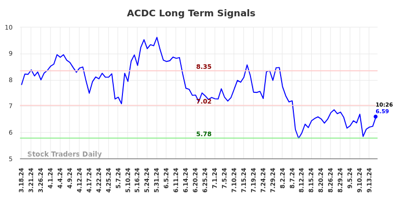 ACDC Long Term Analysis for September 17 2024