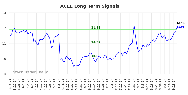 ACEL Long Term Analysis for September 17 2024