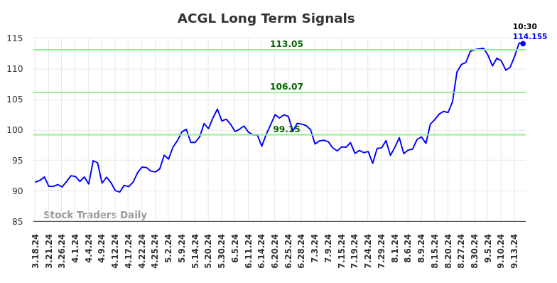 ACGL Long Term Analysis for September 17 2024