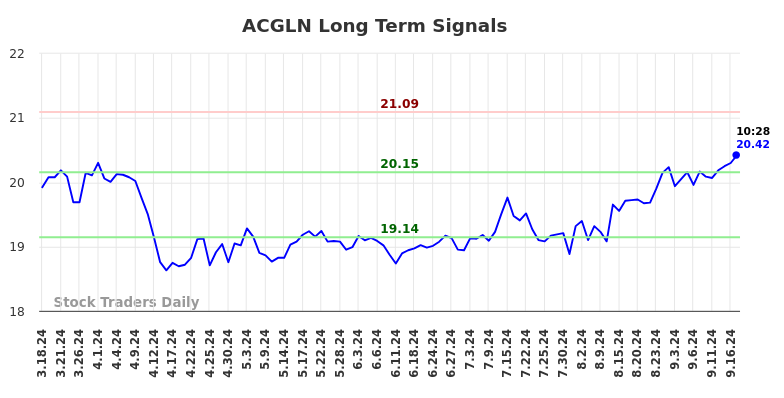 ACGLN Long Term Analysis for September 17 2024