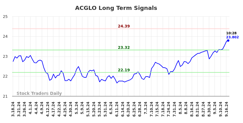 ACGLO Long Term Analysis for September 17 2024