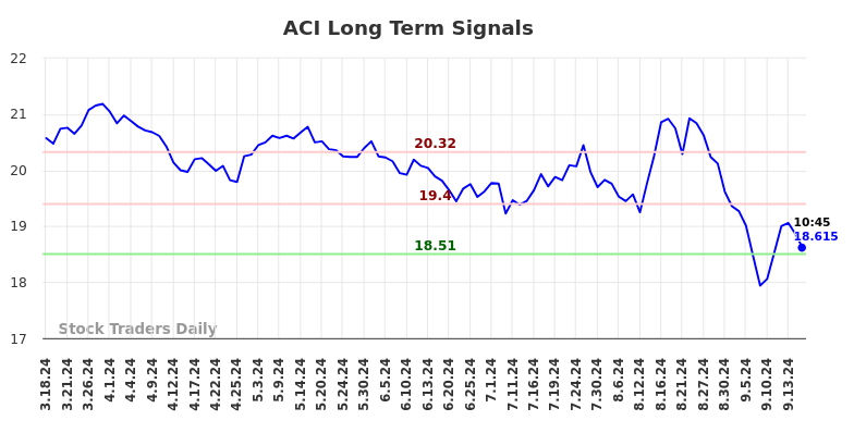 ACI Long Term Analysis for September 17 2024