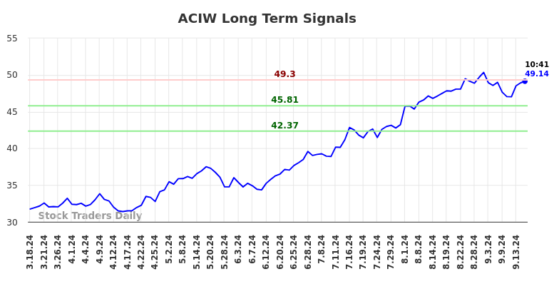 ACIW Long Term Analysis for September 17 2024