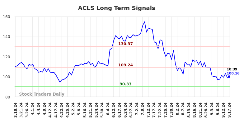 ACLS Long Term Analysis for September 17 2024