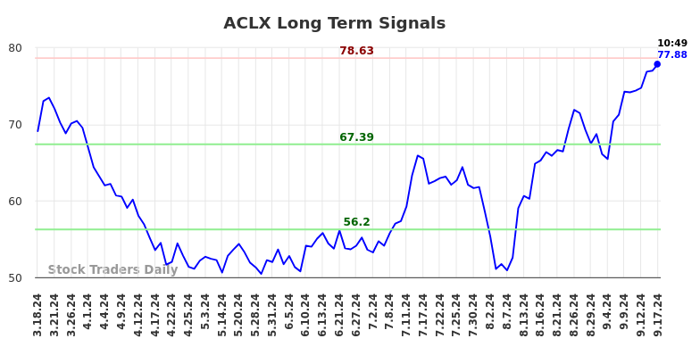 ACLX Long Term Analysis for September 17 2024