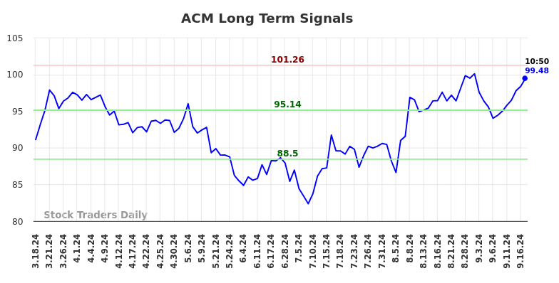 ACM Long Term Analysis for September 17 2024