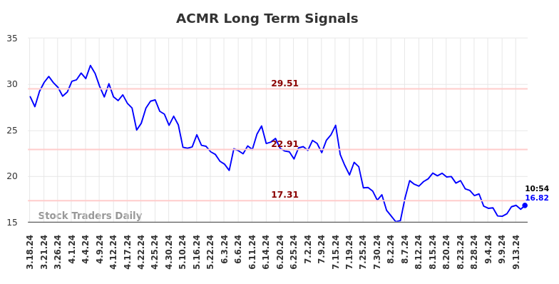 ACMR Long Term Analysis for September 17 2024