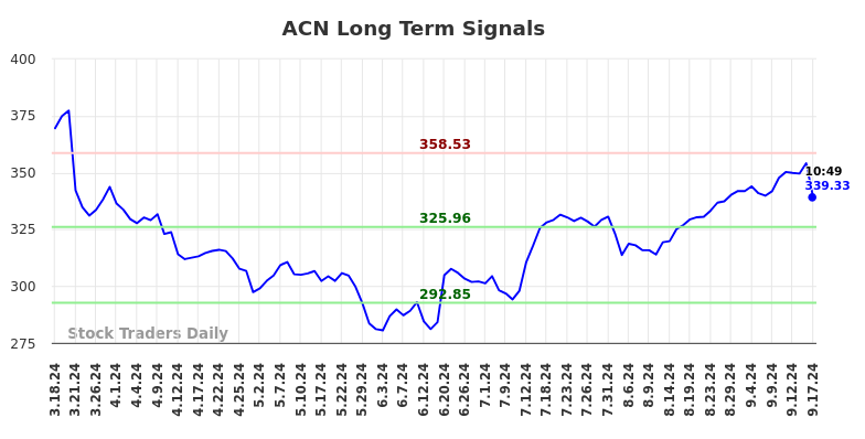 ACN Long Term Analysis for September 17 2024