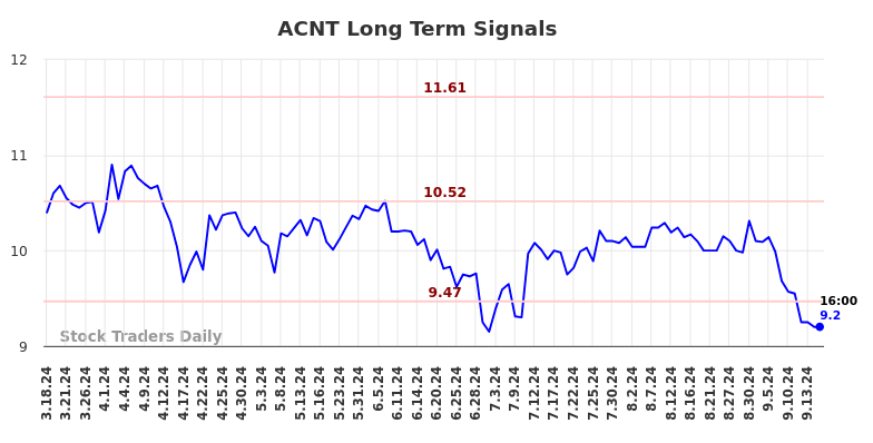 ACNT Long Term Analysis for September 17 2024