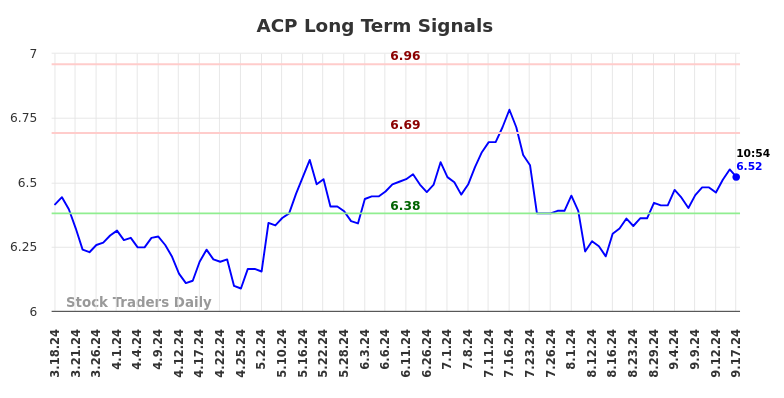 ACP Long Term Analysis for September 17 2024