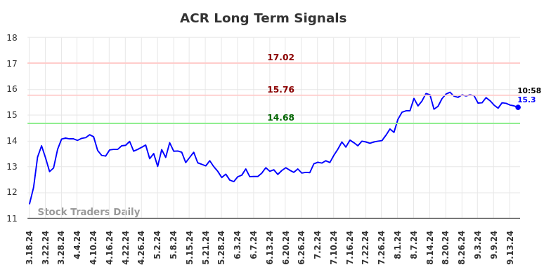 ACR Long Term Analysis for September 17 2024