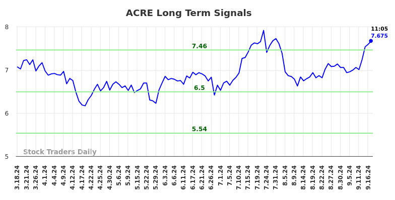 ACRE Long Term Analysis for September 17 2024