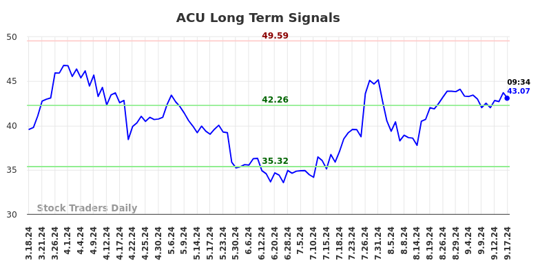 ACU Long Term Analysis for September 17 2024